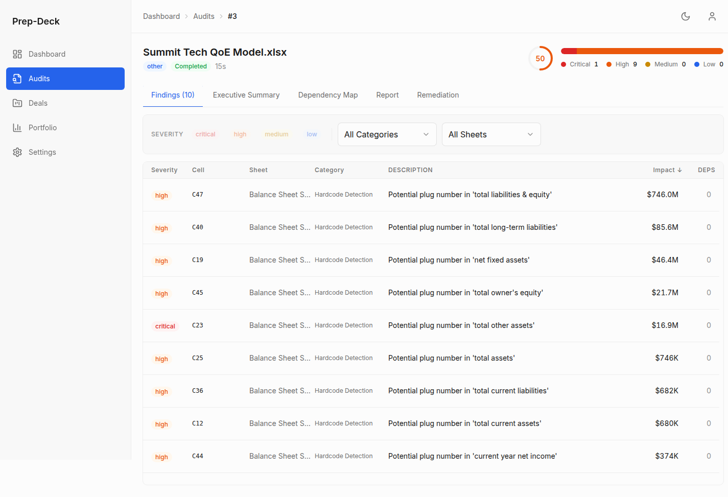 Financial model audit findings with severity levels and dollar impact