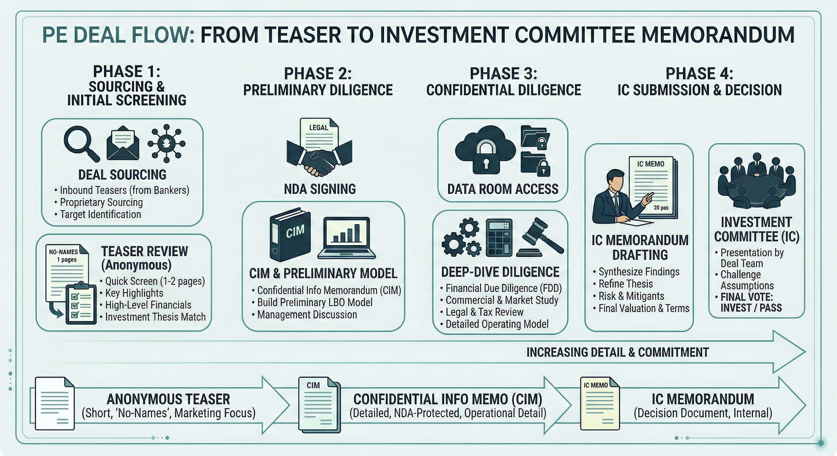 PE deal flow from teaser to investment committee memorandum across four phases
